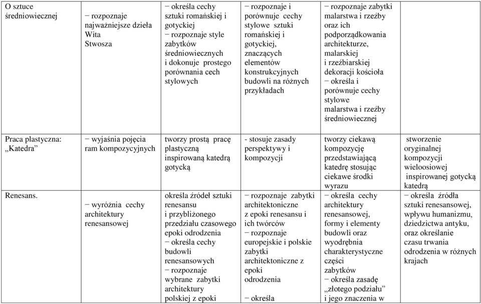 rzeźbiarskiej dekoracji kościoła określa i porównuje cechy stylowe malarstwa i rzeźby średniowiecznej Praca plastyczna: Katedra Renesans.