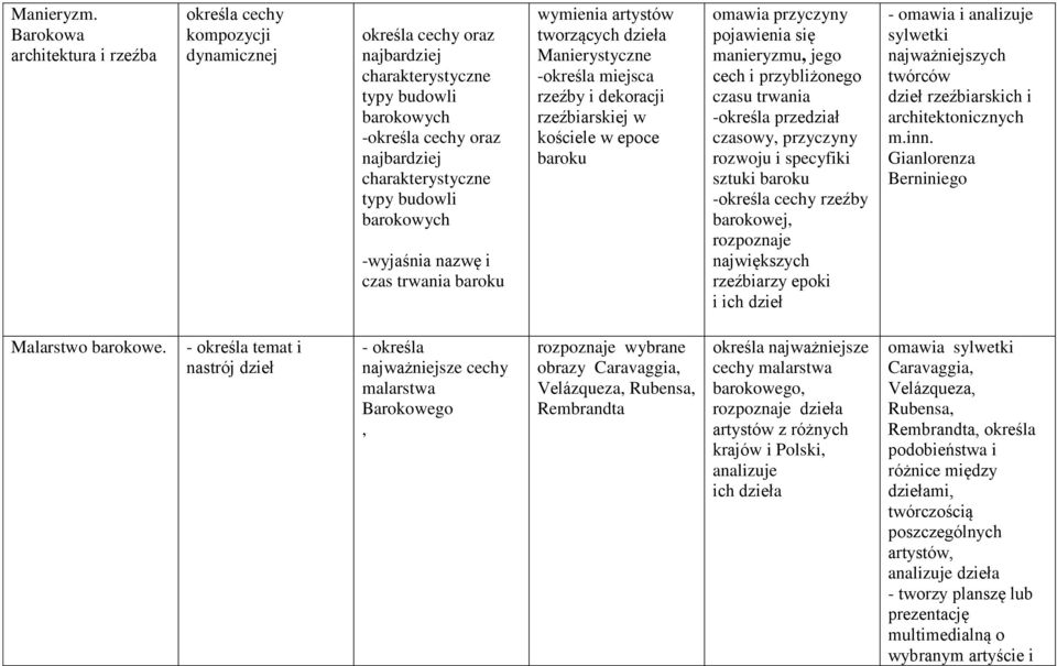 baroku wymienia artystów tworzących dzieła Manierystyczne -określa miejsca rzeźby i dekoracji rzeźbiarskiej w kościele w epoce baroku omawia przyczyny pojawienia się manieryzmu, jego cech i