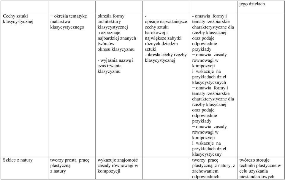 różnych dziedzin sztuki -określa cechy rzeźby klasycystycznej - omawia formy i tematy rzeźbiarskie dla rzeźby klasycznej oraz podaje odpowiednie przykłady omawia zasady równowagi w i wskazuje na