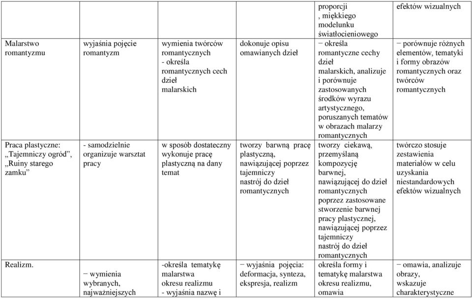 dostateczny wykonuje pracę plastyczną na dany temat -określa tematykę malarstwa okresu realizmu - wyjaśnia nazwę i dokonuje opisu omawianych dzieł tworzy barwną pracę plastyczną, nawiązującej poprzez