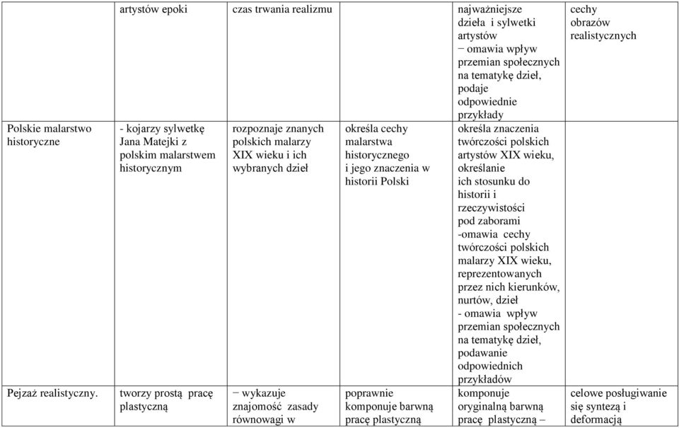 polskim malarstwem historycznym tworzy prostą pracę plastyczną rozpoznaje znanych polskich malarzy XIX wieku i ich wybranych dzieł wykazuje znajomość zasady równowagi w określa cechy malarstwa