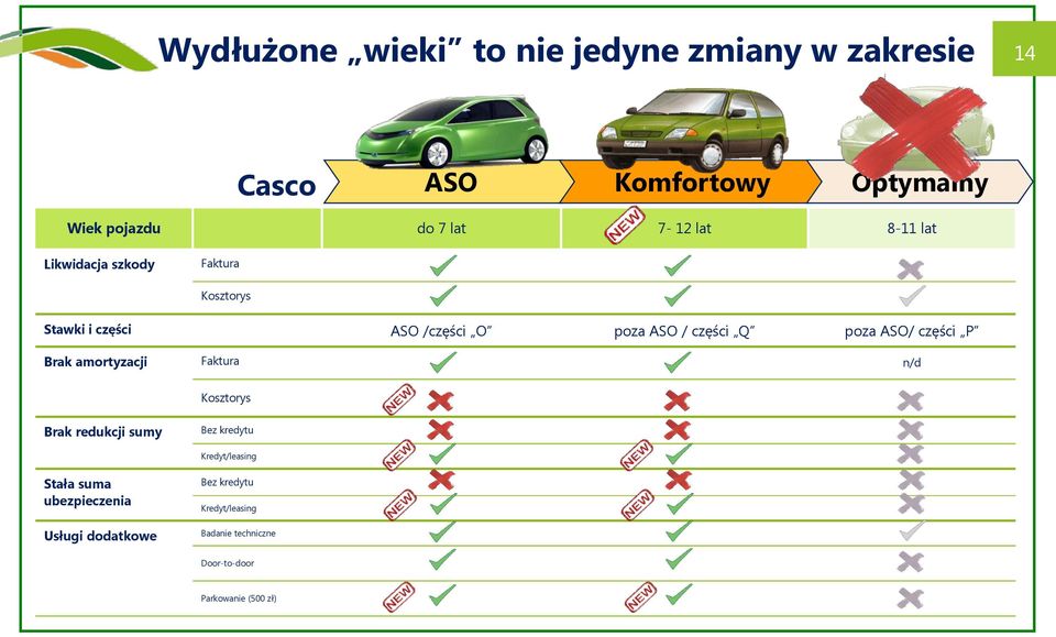 poza ASO/ części P Brak amortyzacji Faktura n/d Kosztorys Brak redukcji sumy Bez kredytu Kredyt/leasing