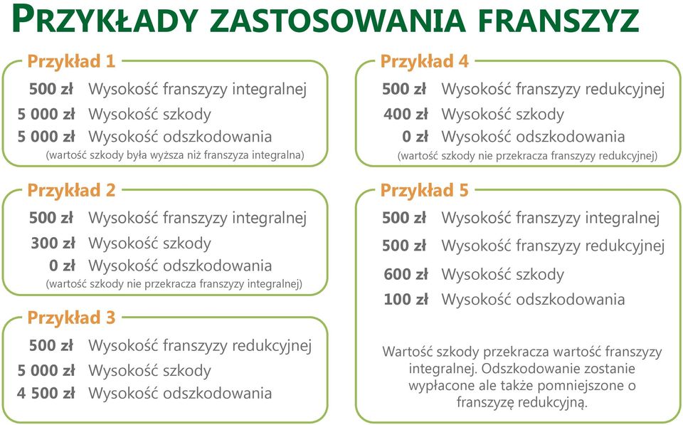 integralnej 500 zł Wysokość franszyzy integralnej 300 zł Wysokość szkody 0 zł Wysokość odszkodowania (wartość szkody nie przekracza franszyzy integralnej) Przykład 3 500 zł 600 zł 100 zł Wysokość