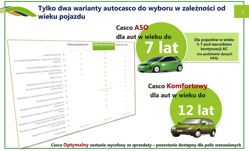 (na podstawie danych UFG) 3 Casco Komfortowy dla aut w wieku do 12 lat Casco