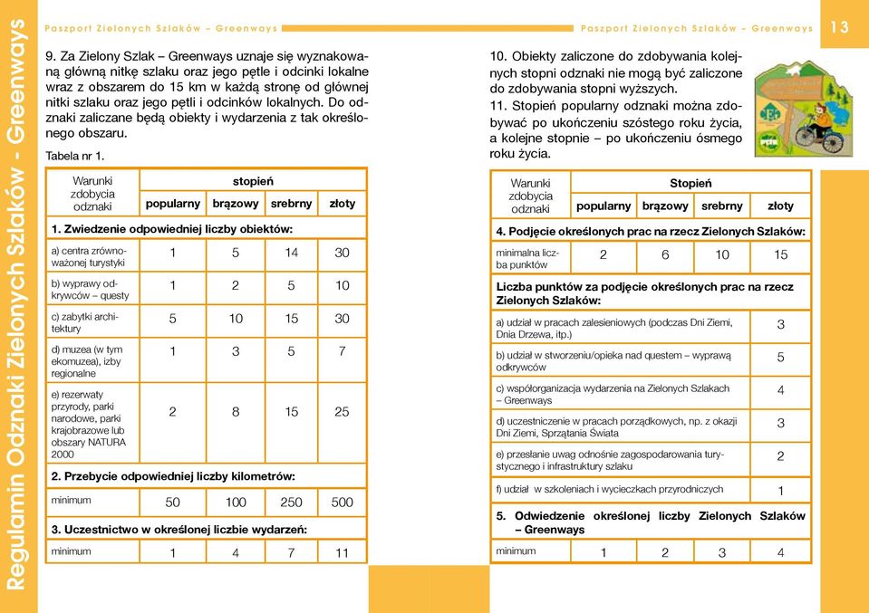 lokalnych. Do odznaki zaliczane będą obiekty i wydarzenia z tak określonego obszaru. Tabela nr 1. Warunki zdobycia odznaki stopień popularny brązowy srebrny złoty 1.