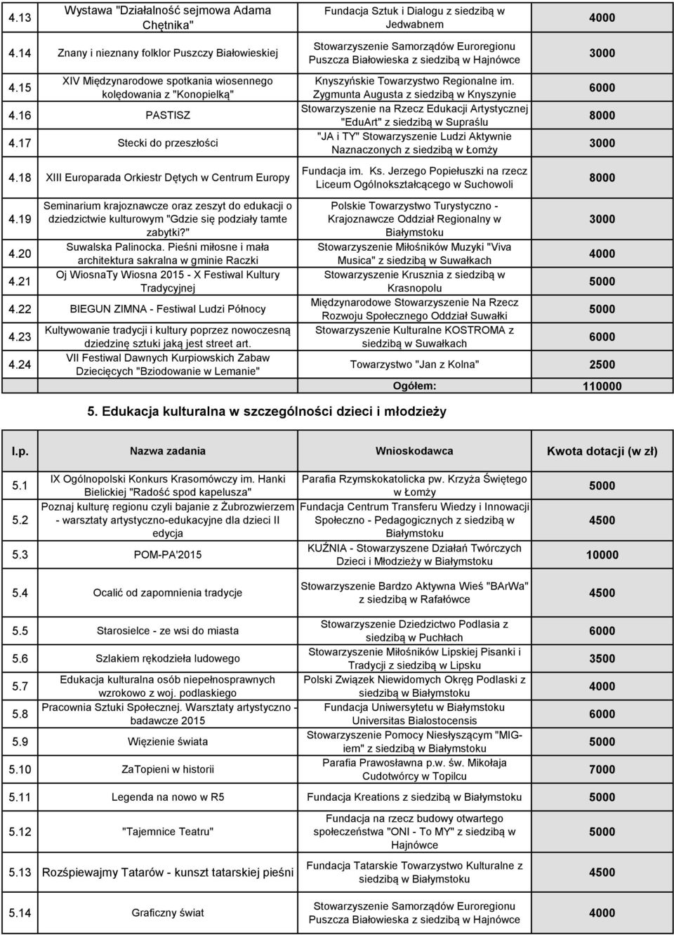 18 XIII Europarada Orkiestr Dętych w Centrum Europy Fundacja Sztuk i Dialogu z siedzibą w Jedwabnem Stowarzyszenie Samorządów Euroregionu Puszcza Białowieska z siedzibą w Hajnówce Knyszyńskie