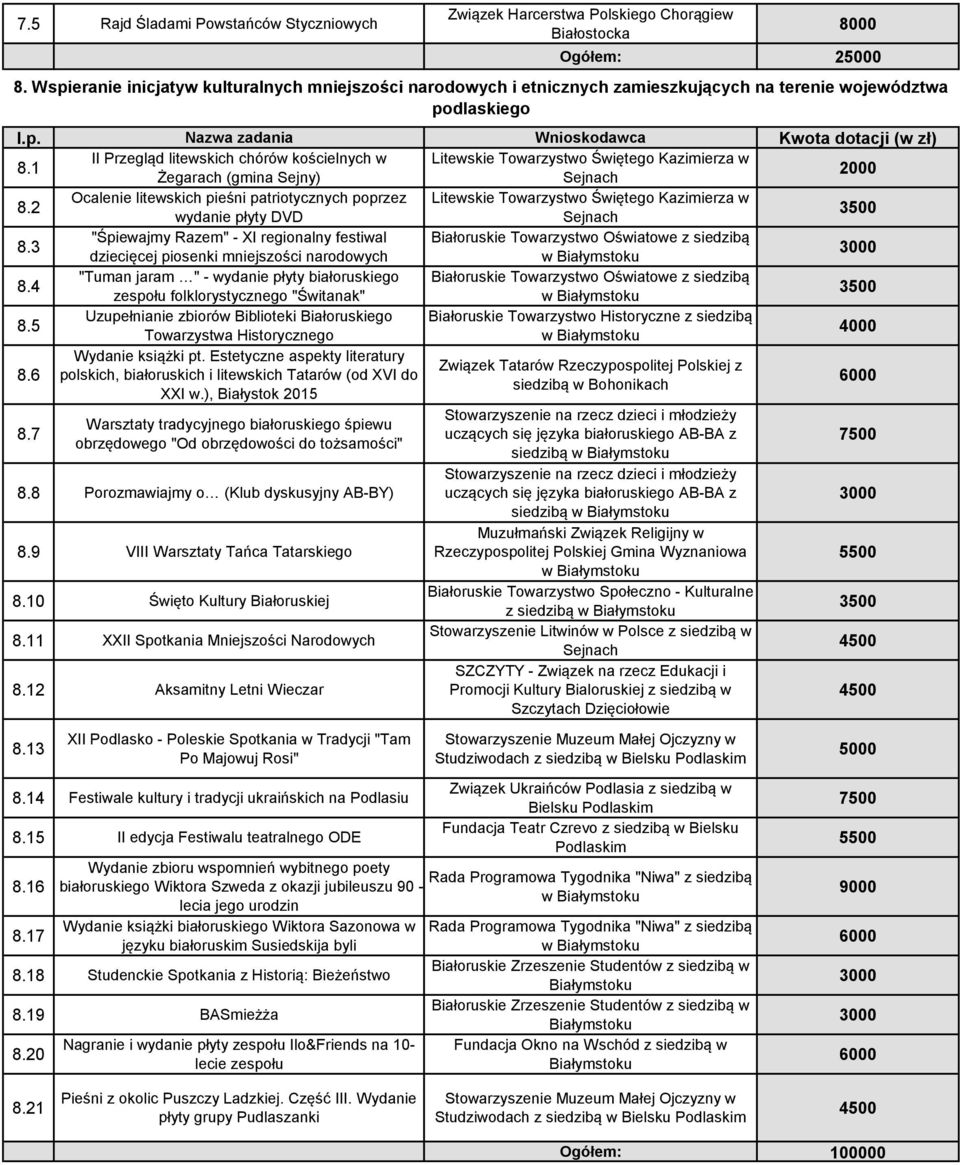 1 II Przegląd litewskich chórów kościelnych w Litewskie Towarzystwo Świętego Kazimierza w Żegarach (gmina Sejny) Sejnach 2000 8.
