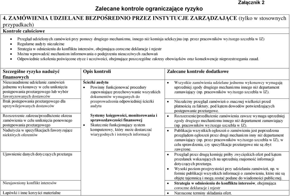 przez pracowników wyższego szczebla w IZ) Regularne audyty niezależne Strategia w odniesieniu do konfliktu interesów, obejmująca coroczne deklaracje i rejestr Można wprowadzić mechanizm informowania