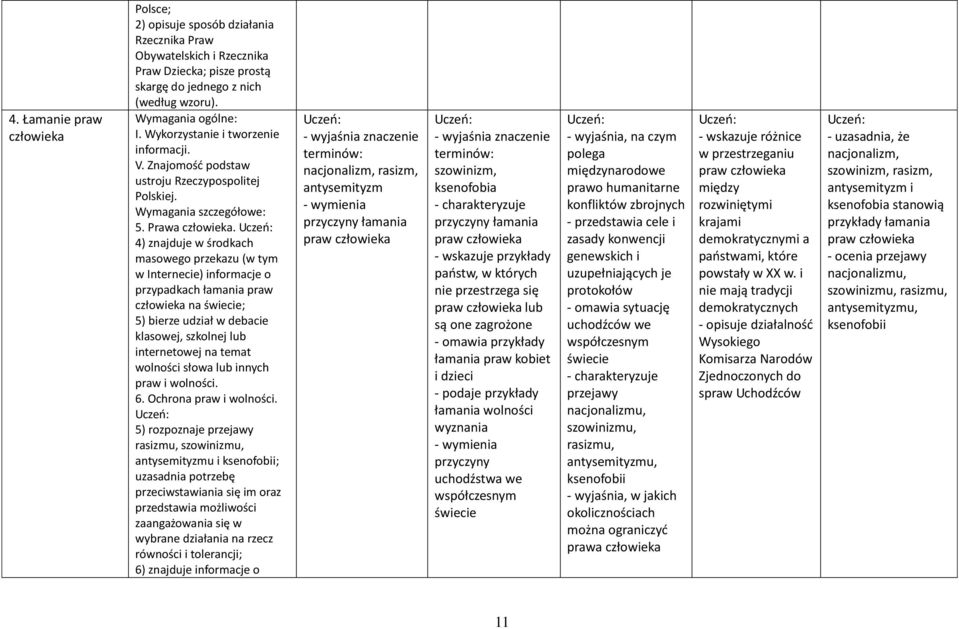 4) znajduje w środkach masowego przekazu (w tym w Internecie) informacje o przypadkach łamania praw na świecie; 5) bierze udział w debacie klasowej, szkolnej lub internetowej na temat wolności słowa