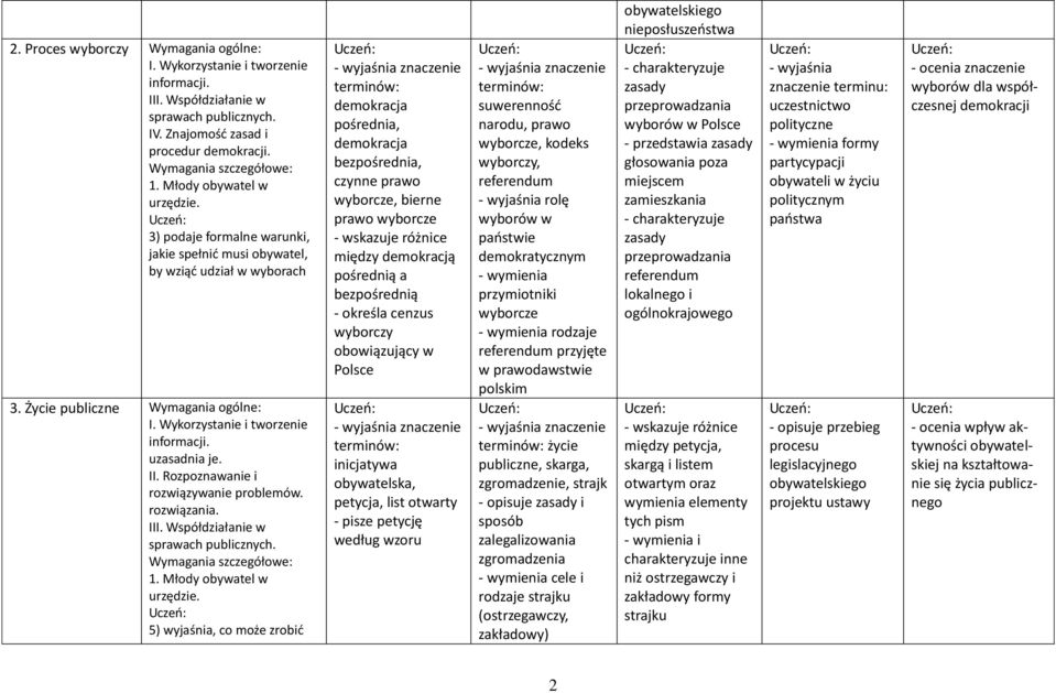 5) wyjaśnia, co może zrobić demokracja pośrednia, demokracja bezpośrednia, czynne prawo wyborcze, bierne prawo wyborcze między demokracją pośrednią a bezpośrednią - określa cenzus wyborczy