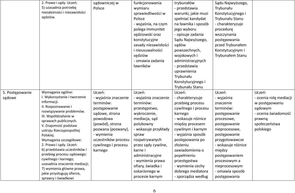 6) przedstawia uczestników i przebieg procesu sądowego: cywilnego i karnego; uzasadnia znaczenie mediacji; 7) wymienia główne prawa, jakie przysługują ofierze, sprawcy i świadkowi sądowniczej w