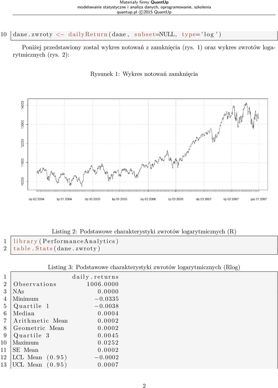 zwroty ) Listing 3: Podstawowe charakterystyki zwrotów logarytmicznych (Rlog) 1 d a i l y. r e t u r n s 2 Observations 1006.0000 3 NAs 0.0000 4 Minimum 0.0335 5 Q u a r t i l e 1 0.