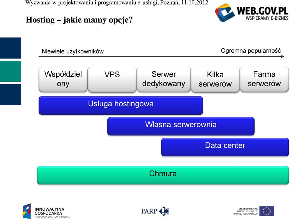 Współdziel ony VPS Serwer dedykowany Kilka