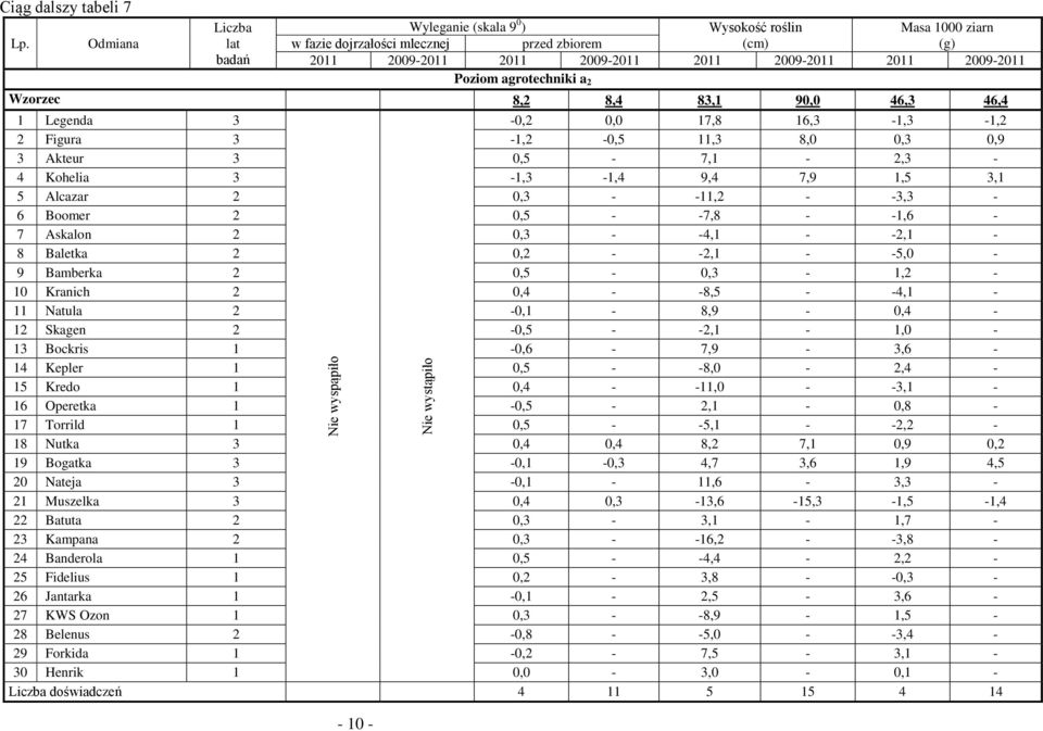 agrotechniki a 2 Wzorzec 8,2 8,4 83,1 90,0 46,3 46,4 1 Legenda 3-0,2 0,0 17,8 16,3-1,3-1,2 2 Figura 3-1,2-0,5 11,3 8,0 0,3 0,9 3 Akteur 3 0,5-7,1-2,3-4 Kohelia 3-1,3-1,4 9,4 7,9 1,5 3,1 5 Alcazar 2