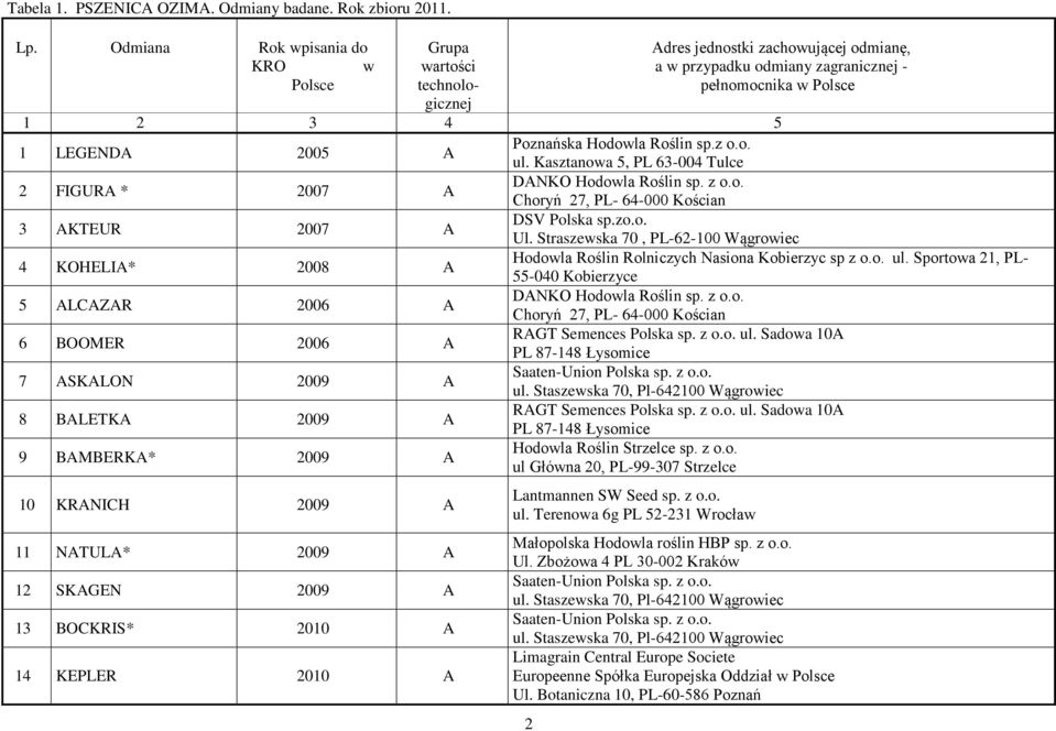 Poznańska Hodowla Roślin sp.z o.o. ul. Kasztanowa 5, PL 63-004 Tulce 2 FIGURA * 2007 A 3 AKTEUR 2007 A DSV Polska sp.zo.o. Ul.