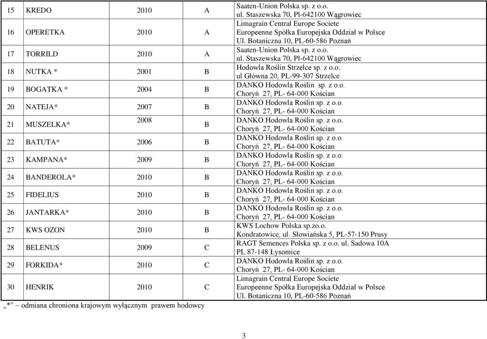 Staszewska 70, Pl-642100 Wągrowiec Limagrain Central Europe Societe Europeenne Spółka Europejska Oddział w Polsce Ul. Botaniczna 10, PL-60-586 Poznań Saaten-Union Polska sp. z o.o. ul.