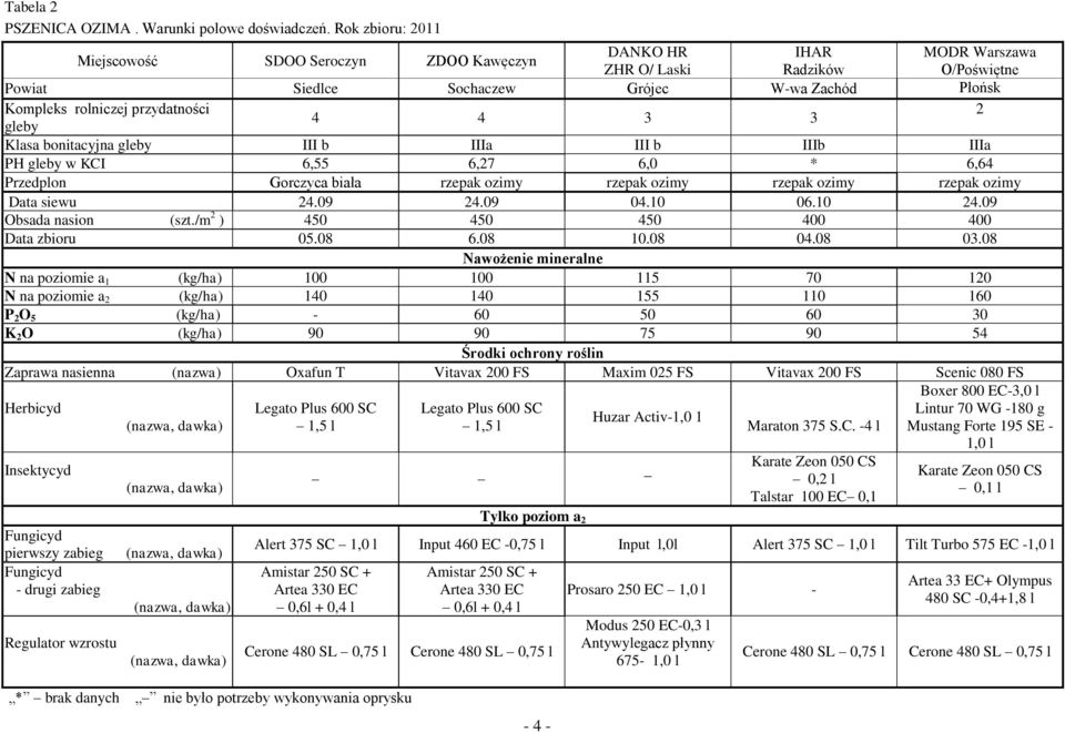 przydatności 2 4 4 3 3 gleby Klasa bonitacyjna gleby III b IIIa III b IIIb IIIa PH gleby w KCI 6,55 6,27 6,0 * 6,64 Przedplon Gorczyca biała rzepak ozimy rzepak ozimy rzepak ozimy rzepak ozimy Data