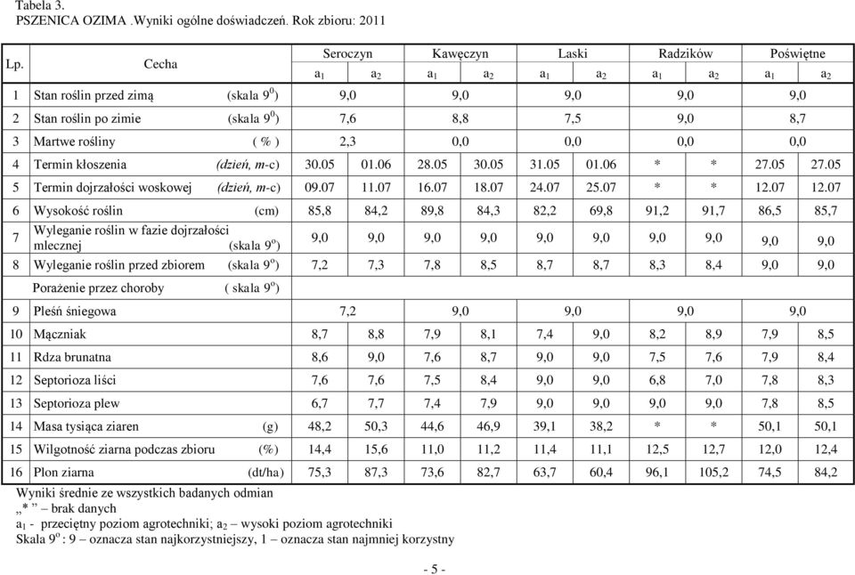 8,7 3 Martwe rośliny ( % ) 2,3 0,0 0,0 0,0 0,0 4 Termin kłoszenia (dzień, m-c) 30.05 01.06 28.05 30.05 31.05 01.06 * * 27.05 27.05 5 Termin dojrzałości woskowej (dzień, m-c) 09.07 11.07 16.07 18.