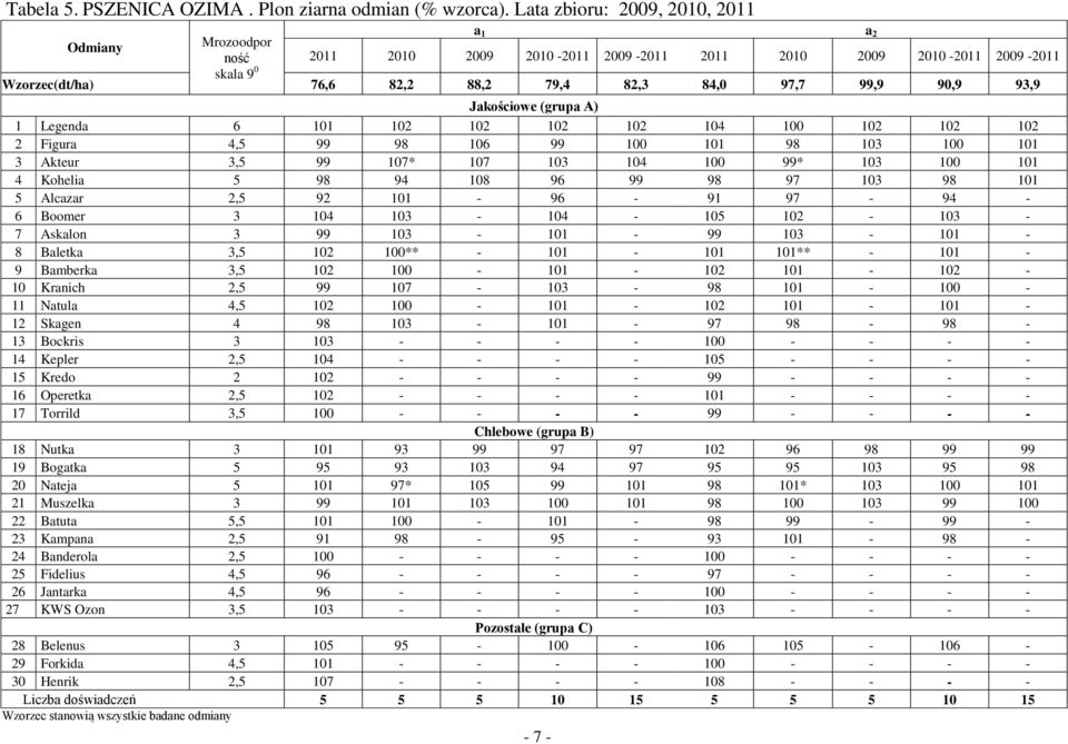 90,9 93,9 Jakościowe (grupa A) 1 Legenda 6 101 102 102 102 102 104 100 102 102 102 2 Figura 4,5 99 98 106 99 100 101 98 103 100 101 3 Akteur 3,5 99 107* 107 103 104 100 99* 103 100 101 4 Kohelia 5 98