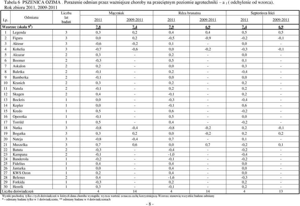 2011 2009-2011 2011 2009-2011 2011 2009-2011 badań Wzorzec (skala 9 0 ) 7,8 7,4 7,9 6,9 7,4 6,9 1 Legenda 3 0,3 0,2 0,4 0,4 0,5 0,5 2 Figura 3 0,0 0,2-0,5-0,9-0,2-0,1 3 Akteur 3-0,6-0,2 0,1-0,0-4