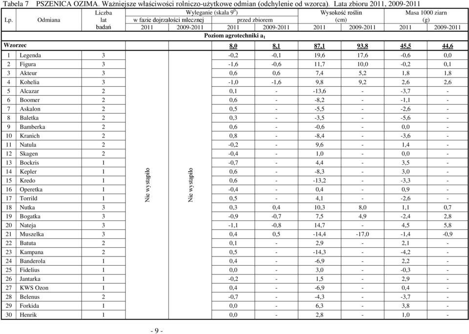 agrotechniki a 1 Wzorzec 8,0 8,1 87,1 93,8 45,5 44,6 1 Legenda 3-0,2-0,1 19,6 17,6-0,6 0,0 2 Figura 3-1,6-0,6 11,7 10,0-0,2 0,1 3 Akteur 3 0,6 0,6 7,4 5,2 1,8 1,8 4 Kohelia 3-1,0-1,6 9,8 9,2 2,6 2,6