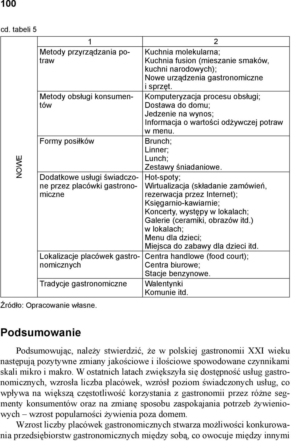 gastronomiczne Źródło: Opracowanie własne. Kuchnia molekularna; Kuchnia fusion (mieszanie smaków, kuchni narodowych); Nowe urządzenia gastronomiczne i sprzęt.