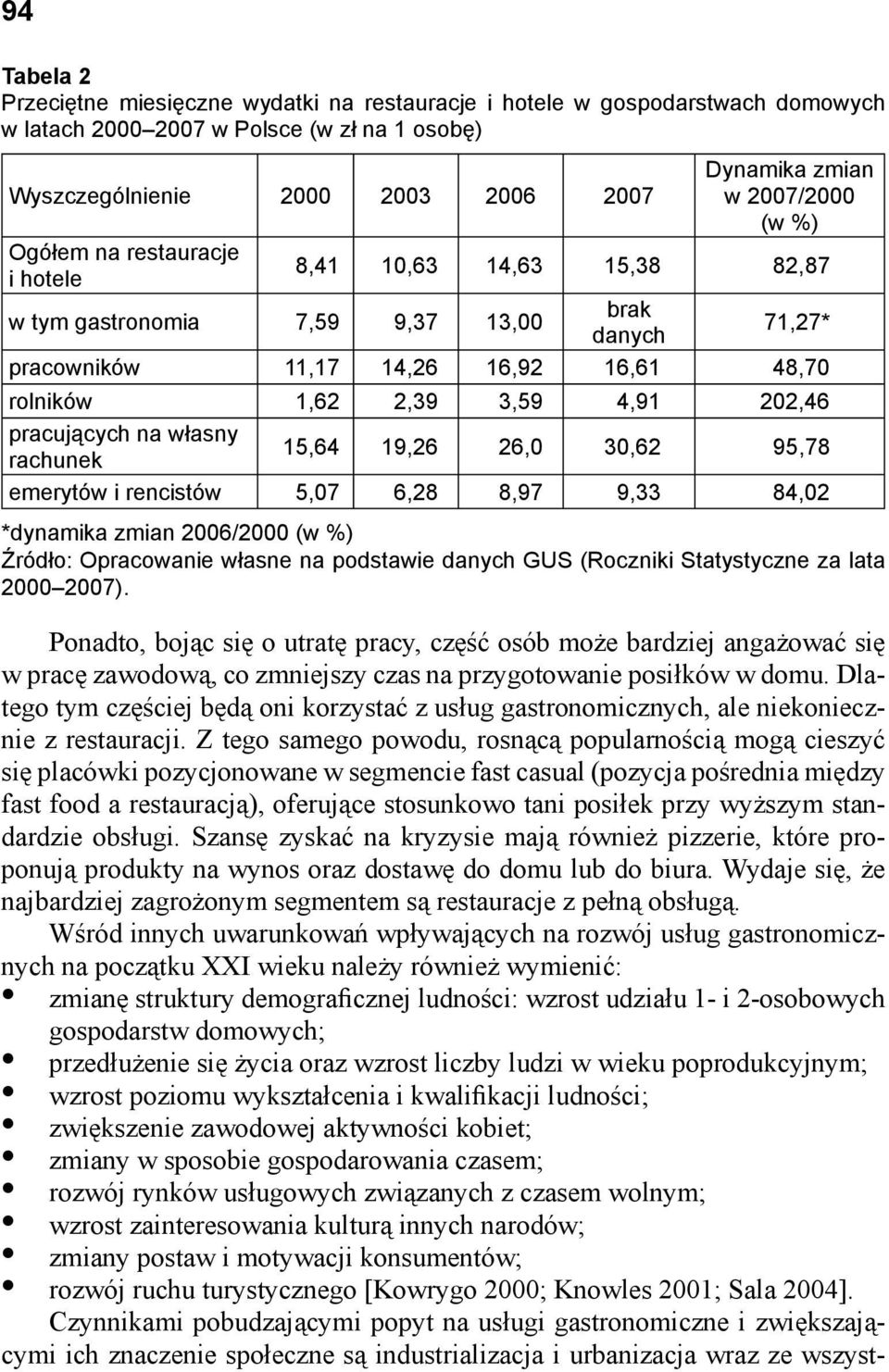 pracujących na własny rachunek 15,64 19,26 26,0 30,62 95,78 emerytów i rencistów 5,07 6,28 8,97 9,33 84,02 *dynamika zmian 2006/2000 (w %) Źródło: Opracowanie własne na podstawie danych GUS (Roczniki