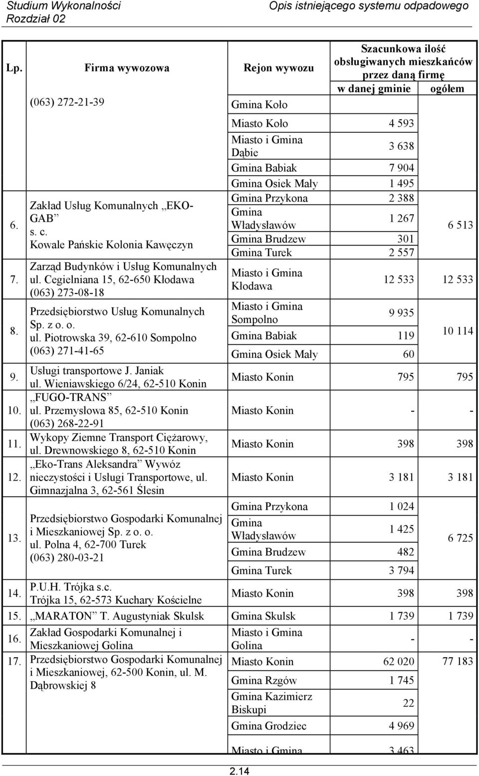 14 Szacunkowa ilość obsługiwanych mieszkańców przez daną firmę w danej gminie ogółem Miasto Koło 4 593 Dąbie 3 638 Gmina Babiak 7 904 Gmina Osiek Mały 1 495 Gmina Przykona 2 388 Gmina Władysławów 1