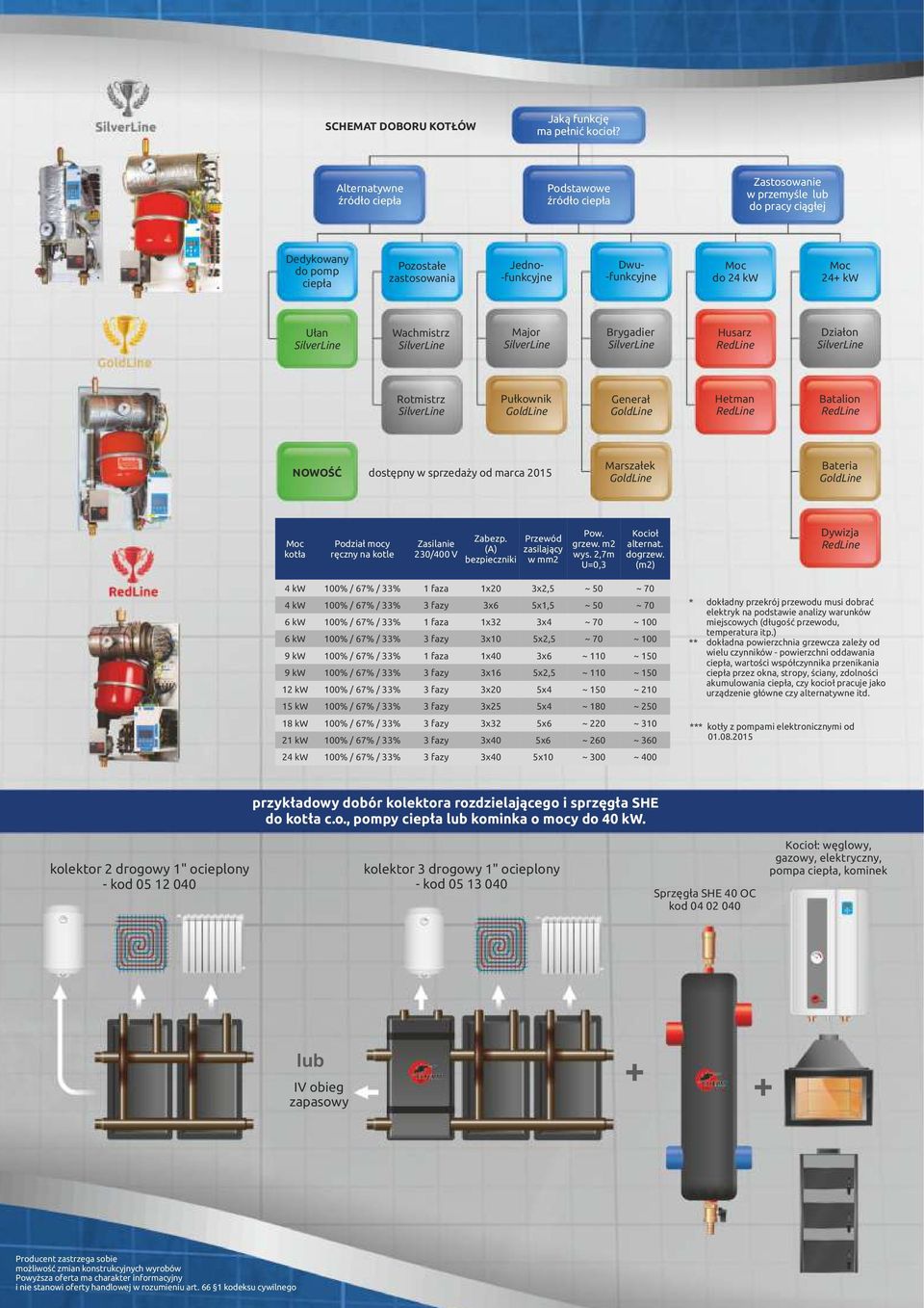 24+ kw Ułan Wachmistrz Major Brygadier Husarz RedLine Działon Rotmistrz Pułkownik Generał Hetman RedLine Batalion RedLine NOWOŚĆ dostępny w sprzedaży od marca 2015 Marszałek Bateria Moc kotła Podział