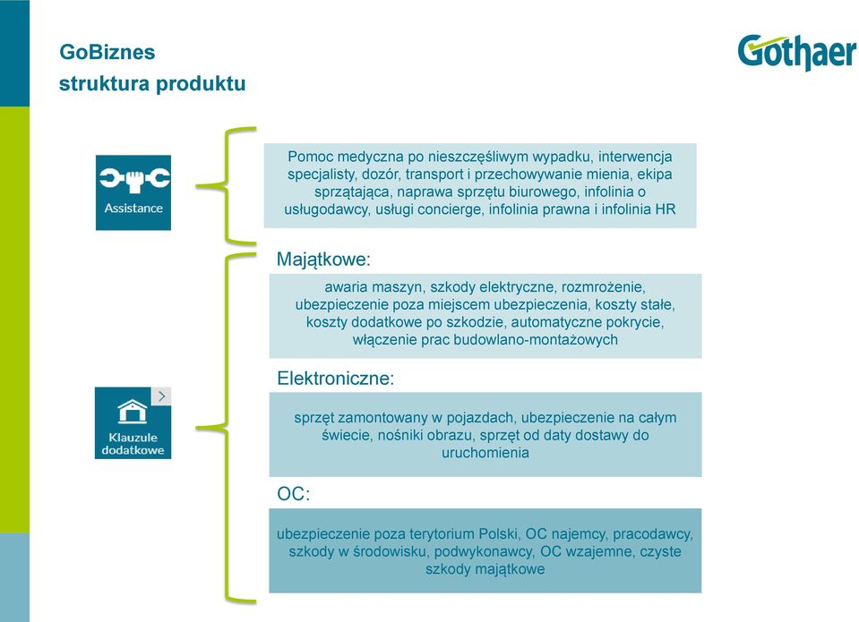 koszty stałe, koszty dodatkowe po szkodzie, automatyczne pokrycie, włączenie prac budowlano-montażowych Elektroniczne: OC: sprzęt zamontowany w pojazdach, ubezpieczenie na całym