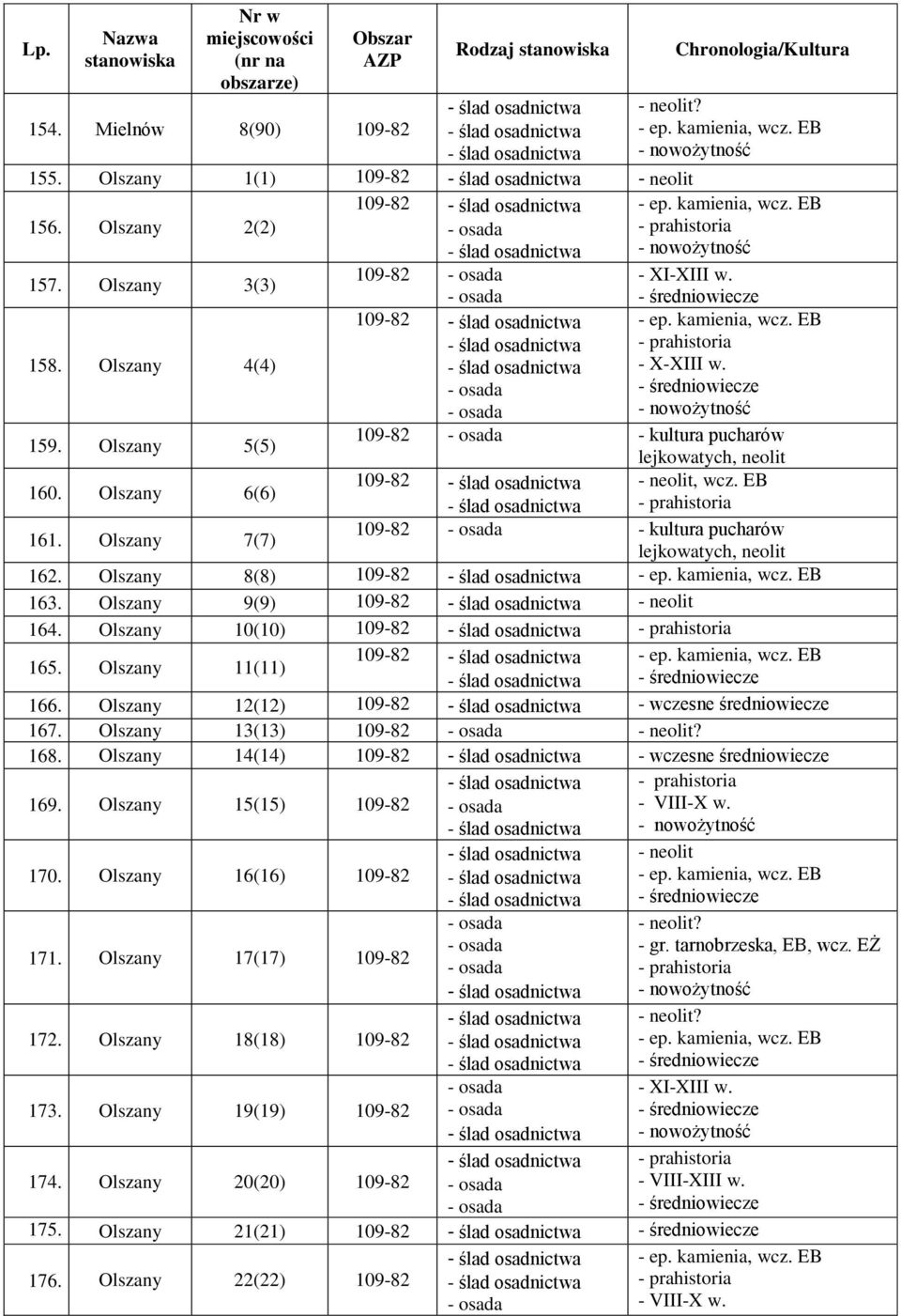 Olszany 10(10) 109-82 165. Olszany 11(11) 109-82 166. Olszany 12(12) 109-82 167. Olszany 13(13) 109-82? 168. Olszany 14(14) 109-82 169. Olszany 15(15) 109-82 170. Olszany 16(16) 109-82 171.