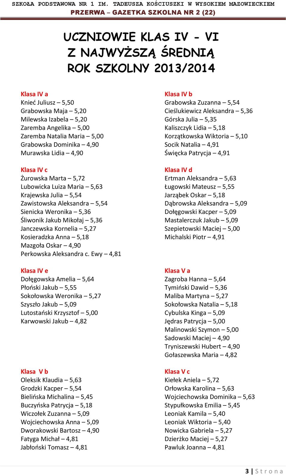 Janczewska Kornelia 5,27 Kosieradzka Anna 5,18 Mazgoła Oskar 4,90 Perkowska Aleksandra c.
