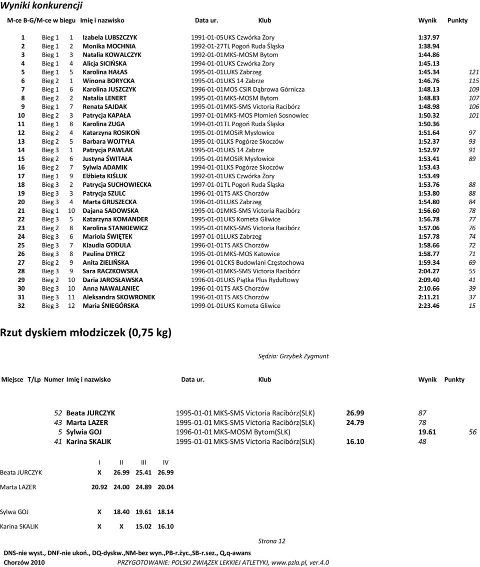 34 121 6 Bieg 2 1 Winona BORYCKA 1995-01-01 UKS 14 Zabrze 1:46.76 115 7 Bieg 1 6 Karolina JUSZCZYK 1996-01-01 MOS CSiR Dąbrowa Górnicza 1:48.