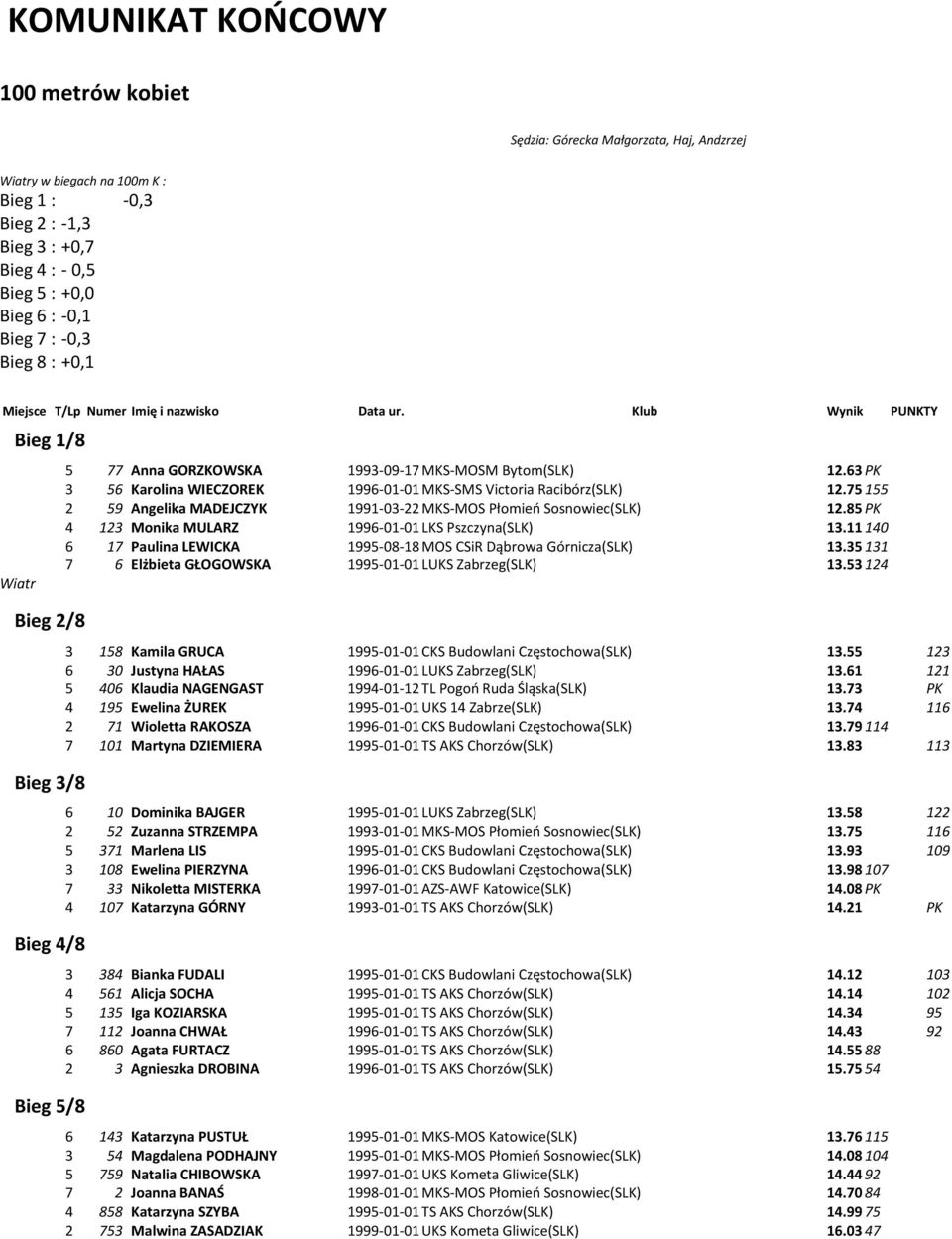 63 PK 2 3 56 Karolina WIECZOREK 1996-01-01 MKS-SMS Victoria Racibórz(SLK) 12.75 155 3 2 59 Angelika MADEJCZYK 1991-03-22 MKS-MOS Płomieo Sosnowiec(SLK) 12.