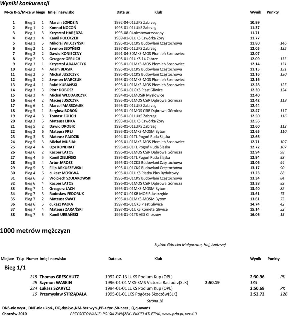 05 135 7 Bieg 2 2 Dawid KONIECZNY 1991-04-30 MKS-MOS Płomieo Sosnowiec 12.07 8 Bieg 2 3 Grzegorz GERLICH 1995-01-01 UKS 14 Zabrze 12.