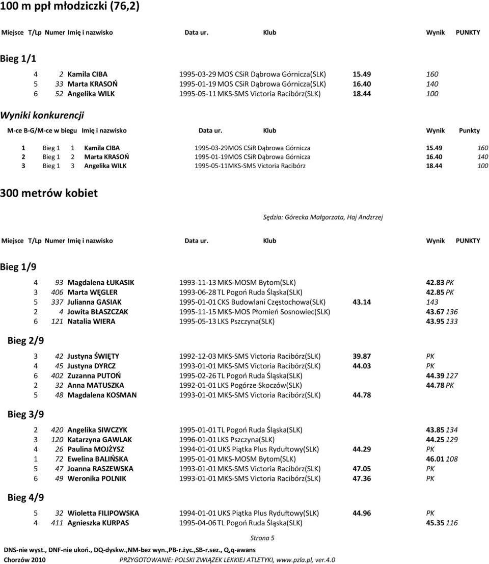 44 100 Wyniki konkurencji 1 Bieg 1 1 Kamila CIBA 1995-03-29 MOS CSiR Dąbrowa Górnicza 15.49 160 2 Bieg 1 2 Marta KRASOO 1995-01-19 MOS CSiR Dąbrowa Górnicza 16.