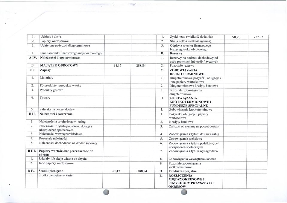 Rezerwy na podatek dochodowy od osób prawnych lub osób fizycznych B. MAJĄTEK OBROTOWY 61,17 288,84 2. Pozostałe rezerwy B I. Zapasy C. ZOBOWIĄZANIA DŁUGOTERMINOWE 1. Materiały 1.