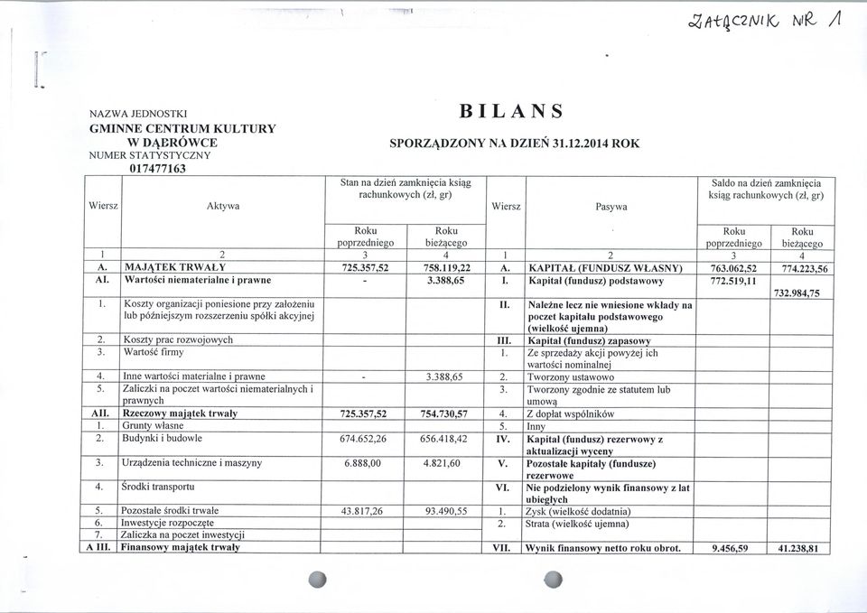 MAJĄTEK TRWAŁY 725.357,52 758.119,22 A. KAPITAŁ (FUNDUSZ WŁASNY) 763.062,52 774.223,56 Al. Wartości niematerialne i prawne - 3.388,65 I. Kapitał (fundusz) podstawowy 772.519,11 1.