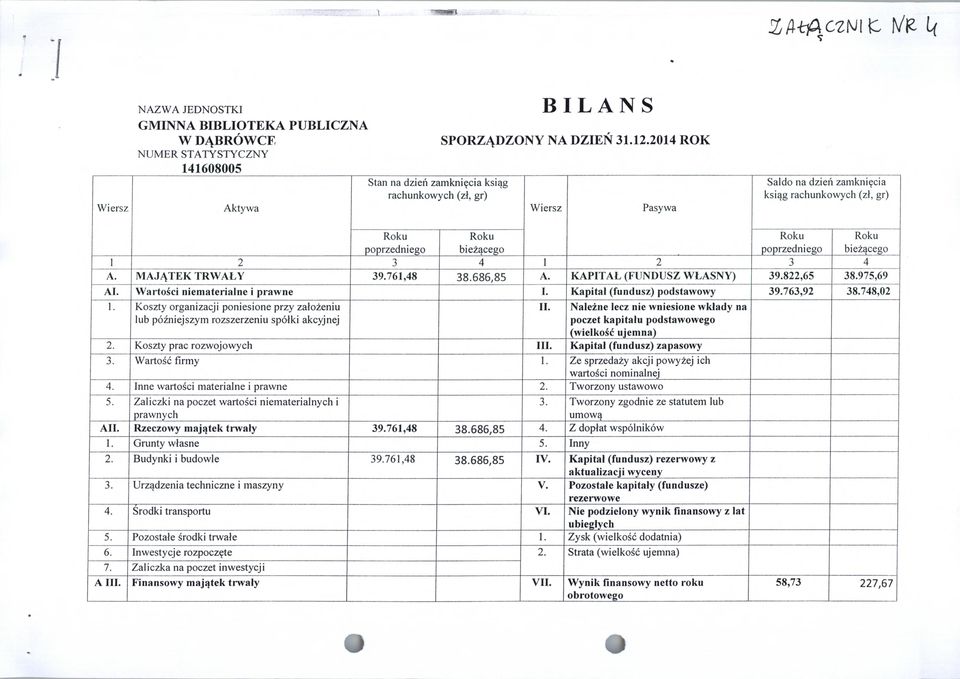 poprzedniego bieżącego 1 2 3 4 1 2 3 4 A. MAJĄTEK TRWAŁY 39.761,48 38.686,85 A. KAPITAŁ (FUNDUSZ WŁASNY) 39.822,65 38.975,69 Al. Wartości niematerialne i prawne I. Kapitał (fundusz) podstawowy 39.