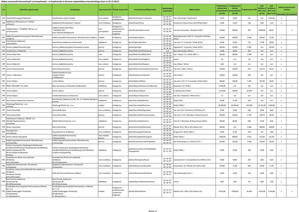 o. w Świerczynku hydroponiczna płocki/drobin/lęk Probostwo Spółdzielnia Mieszkaniowa "Jedność osiedlowa płocki/drobin/psary Zakład Przetwórstwa Mięsa "OLEWNIK- BIS Anna Olewnik Mikołajewska
