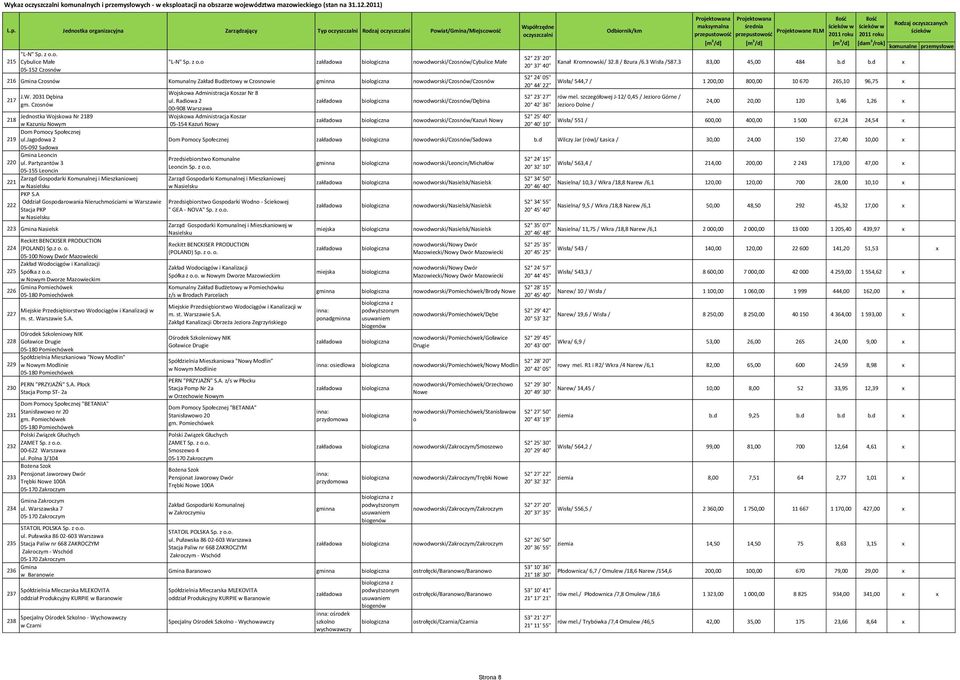 Czosnów Jednostka Wojskowa Nr 2189 218 w Kazuniu Nowym 219 ul.jagodowa 2 05-092 Sadowa Gmina Leoncin 220 ul.