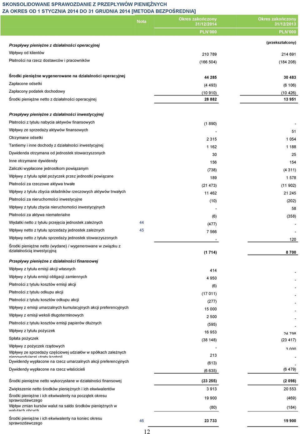 Zapłacony podatek dochodowy (10 910) (10 426) Środki pieniężne netto z działalności operacyjnej 28 882 13 951 Przepływy pieniężne z działalności inwestycyjnej Płatności z tytułu nabycia aktywów