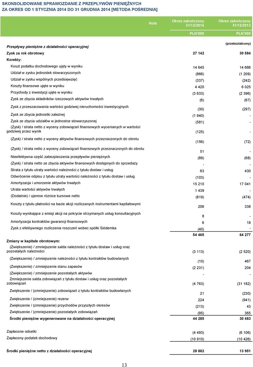 finansowe ujęte w wyniku 4 420 6 025 Przychody z inwestycji ujęte w wyniku (3 633) (2 396) Zysk ze zbycia składników rzeczowych aktywów trwałych (6) (67) Zysk z przeszacowania wartości godziwej