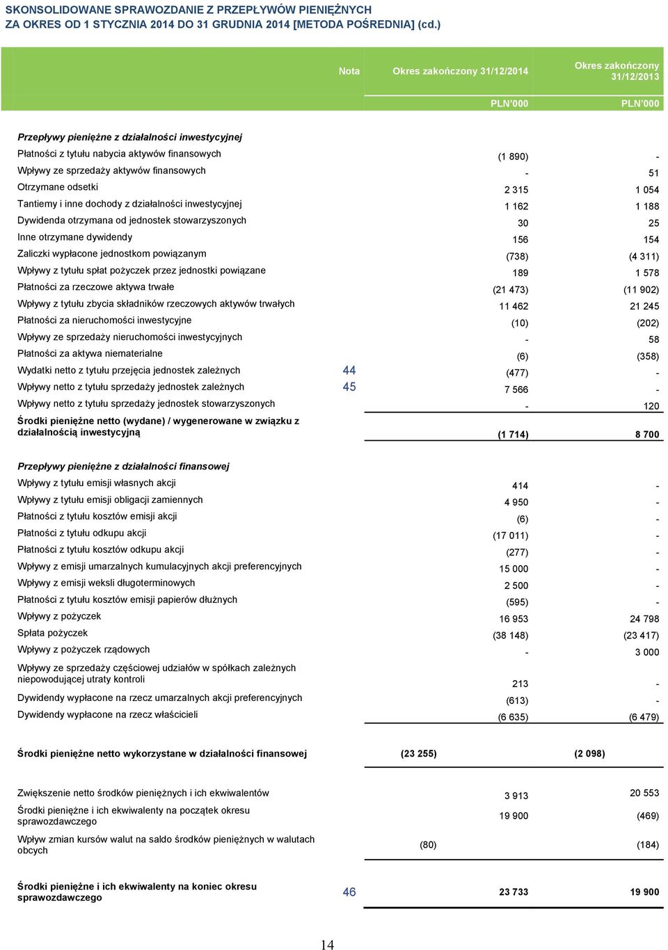 inne dochody z działalności inwestycyjnej 1 162 1 188 Dywidenda otrzymana od jednostek stowarzyszonych 30 25 Inne otrzymane dywidendy 156 154 Zaliczki wypłacone jednostkom powiązanym (738) (4 311)