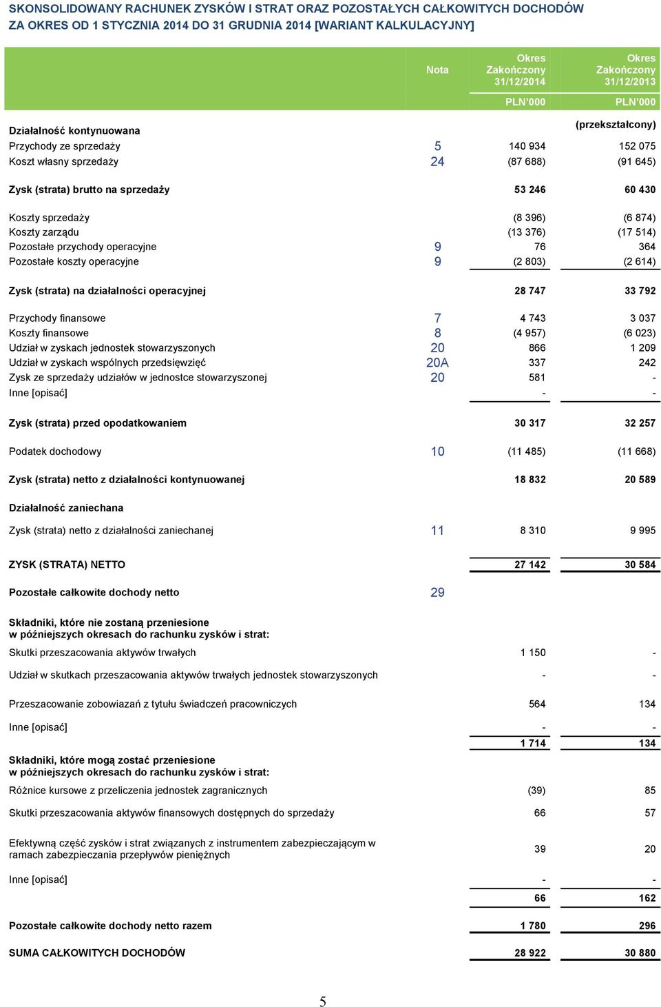 Koszty zarządu (13 376) (17 514) Pozostałe przychody operacyjne 9 76 364 Pozostałe koszty operacyjne 9 (2 803) (2 614) Zysk (strata) na działalności operacyjnej 28 747 33 792 Przychody finansowe 7 4