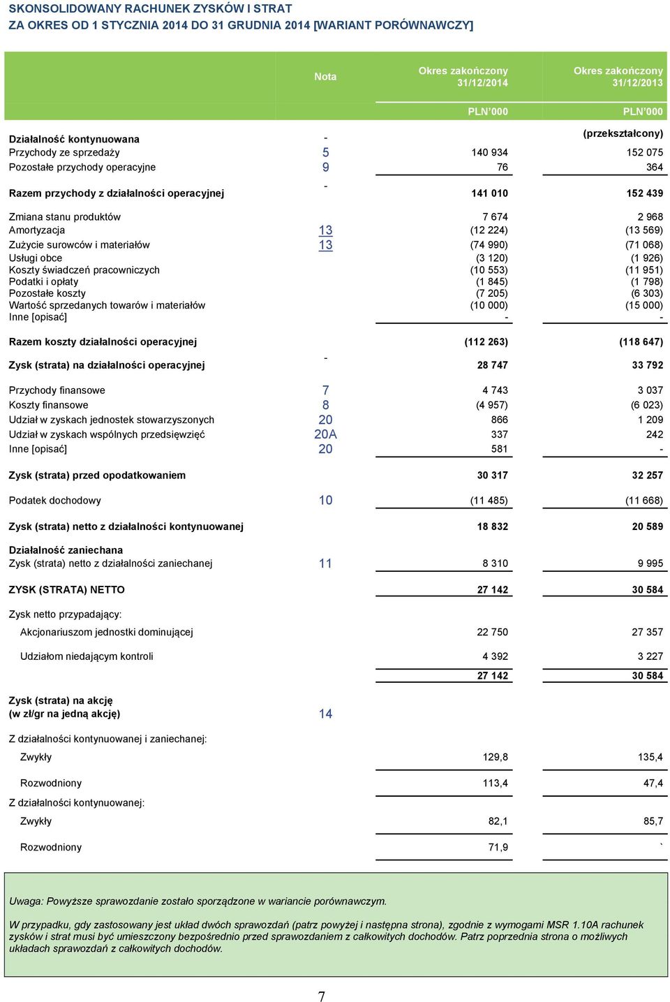 (74 990) (71 068) Usługi obce (3 120) (1 926) Koszty świadczeń pracowniczych (10 553) (11 951) Podatki i opłaty (1 845) (1 798) Pozostałe koszty (7 205) (6 303) Wartość sprzedanych towarów i