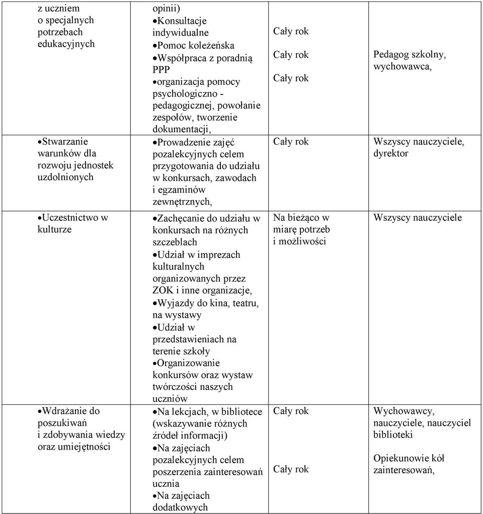 celem przygotowania do udziału w konkursach, zawodach i egzaminów zewnętrznych, Zachęcanie do udziału w konkursach na różnych szczeblach Udział w imprezach kulturalnych organizowanych przez ZOK i