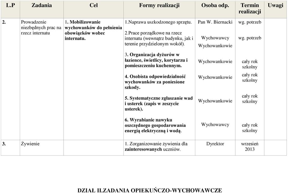 Organizacja dyżurów w łazience, świetlicy, korytarzu i pomieszczeniu kuchennym. 4. Osobista odpowiedzialność wychowanków za poniesione szkody. 5.