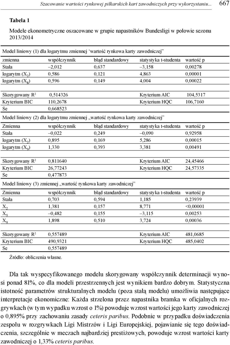 standardowy statystyka t-studenta wartość p Stała 2,012 0,637 3,158 0,00278 logarytm (X 2 ) 0,586 0,121 4,863 0,00001 logarytm (X 8 ) 0,596 0,149 4,004 0,00022 Skorygowany R 2 0,514326 Kryterum AIC