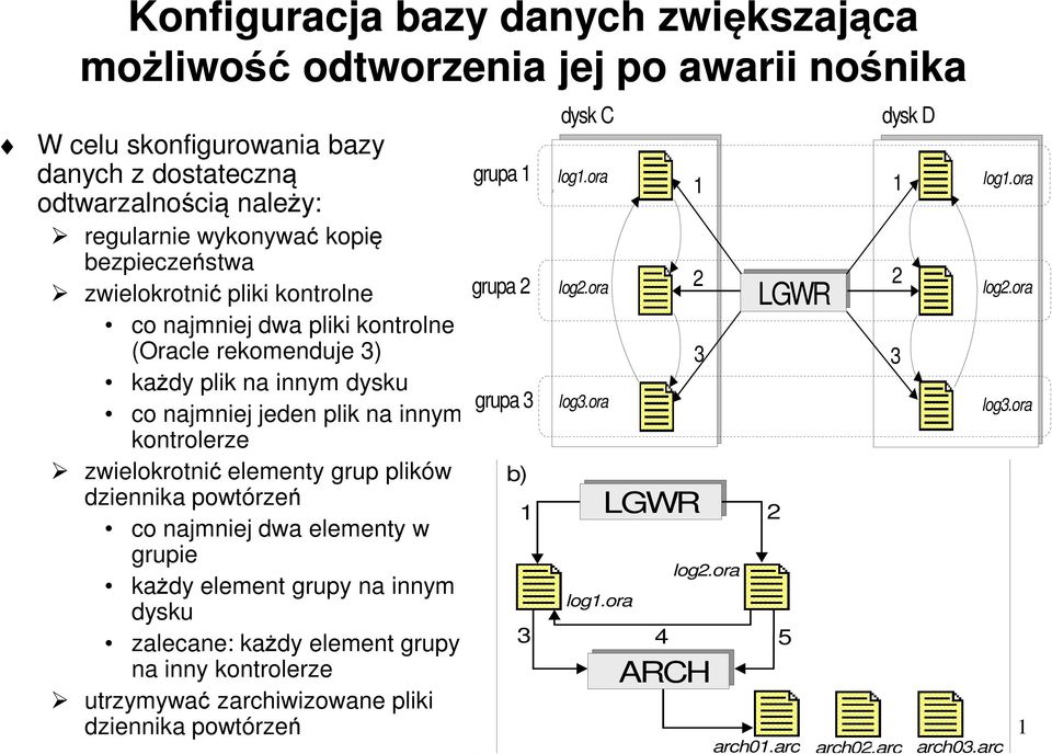 ora 1 1 2 2 LGWR co najmniej dwa pliki kontrolne (Oracle rekomenduje 3) 3 3 każdy plik na innym dysku grupa 3 co najmniej jeden plik na innym log3.